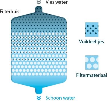 hoe werkt fibalon jacuzzi filter
